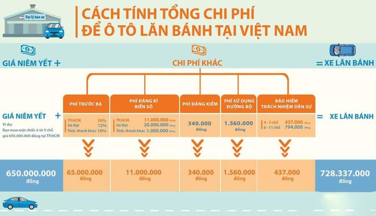 cach-tinh-phi-lan-banh-o-to-moi-nhat
